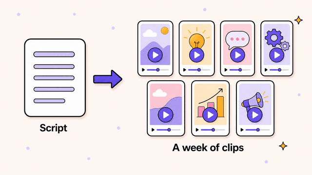 A short script turning into a week's worth of finished vertical clips — a grid of seven tiny phone frames batched from one script for TikTok, Reels and Shorts