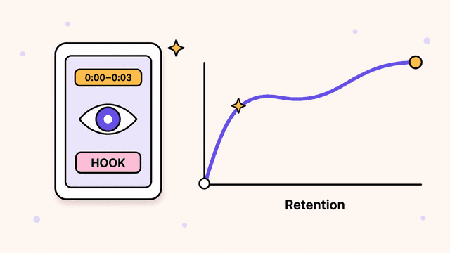 A vertical 9:16 phone showing a bold hook in the first 0:00–0:03 seconds next to a rising retention curve for TikTok, Reels and YouTube Shorts