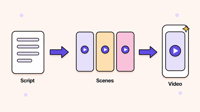A faceless short form video being built scene by scene from a script