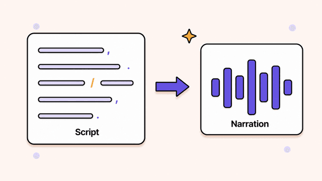 A narration script marked with commas, periods, and a slash pause mark feeding into an AI voiceover soundwave