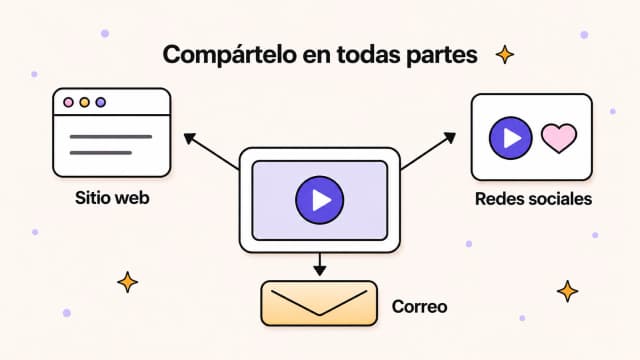 Mapa de distribución de un video explicativo: un reproductor de video central con flechas que se abren en abanico hacia una ventana del navegador de un sitio web, un corazón y una reproducción de redes sociales y un sobre de correo electrónico
