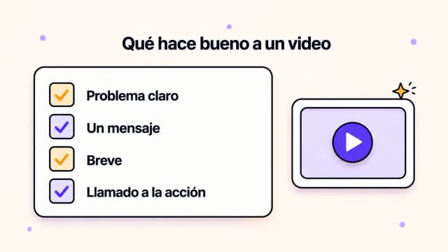 Lista de verificación de lo que hace que un video explicativo sea bueno: problema claro, un mensaje, breve duración y un fuerte llamado a la acción, junto a un cuadro de video con botón de reproducción