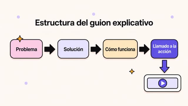 Estructura de un video explicativo: problema, solución, funcionamiento y llamado a la acción
