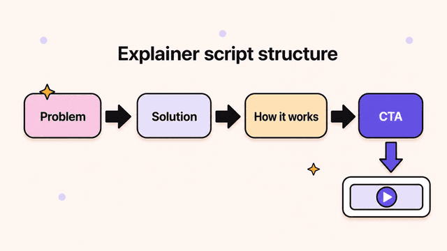 Explainer video script structure: problem, solution, how it works, CTA