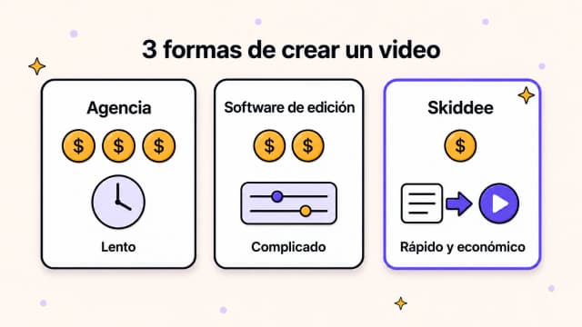 Tres opciones para producir videos explicativos: agencia de animación, edición por cuenta propia y herramienta de video ilustrado con IA