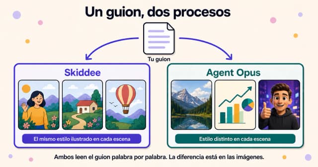 El mismo guion en Skiddee y Agent Opus: una secuencia de ilustraciones coherentes frente a una mezcla de estilos de clips