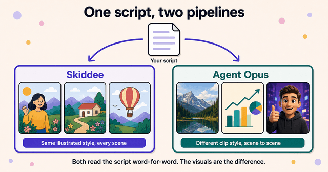Same script feeding Skiddee and Agent Opus: one strip of matching illustrated frames, one strip of mismatched clip styles