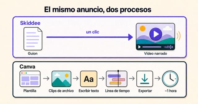 Procesos de Skiddee y Canva: del guion al video en un paso frente a plantilla, clips, texto, línea de tiempo y exportación