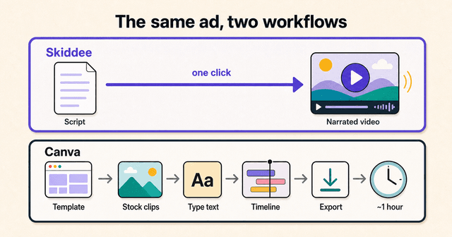 Skiddee and Canva workflows side by side: script to done in one step versus template, stock, text, timeline, export
