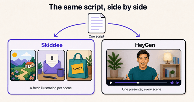 Same script, two outputs: Skiddee produces a strip of illustrated scenes, HeyGen produces a talking-head presenter