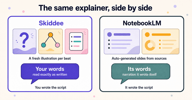 Side by side: the same topic as Skiddee illustrated scenes with your words, and as NotebookLM bullet slides with its words