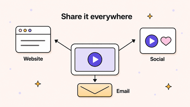 Distribution map for an explainer video: a central video player with arrows fanning out to a website browser window, a social media play and heart, and an email envelope