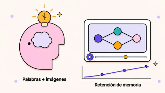 Un perfil de cerebro y bombilla junto a un fotograma de video educativo que muestra un diagrama conceptual, con una curva de retención de memoria ascendente que ilustra la teoría de la codificación dual