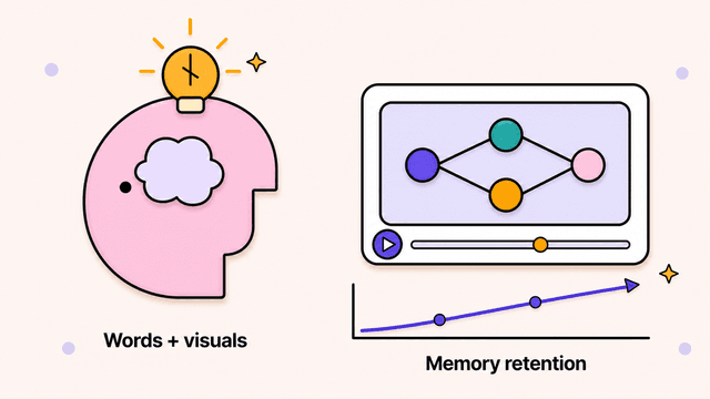 A brain-and-lightbulb profile beside an educational video frame showing a concept diagram, with a rising memory retention curve illustrating dual coding theory