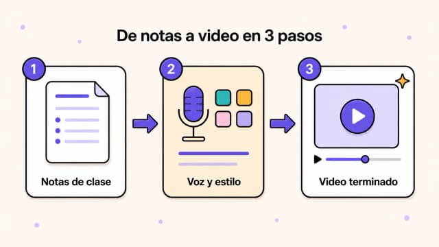 Flujo de tres pasos para convertir las notas de la lección en un video: un guion, luego elegir una voz y un estilo visual de IA, luego un video ilustrado terminado con un botón de reproducción