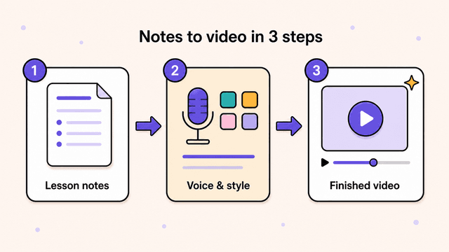 Three-step flow turning lesson notes into a video: a script, then choosing an AI voice and visual style, then a finished illustrated video with a play button