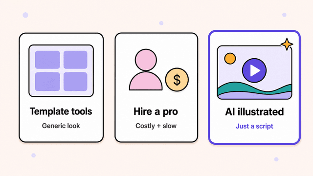 Three animated video options compared as cards: template tools showing a generic template grid, hiring a pro shown as a person with a dollar coin, and AI illustrated video shown as a highlighted video frame with an amber sparkle needing only a script