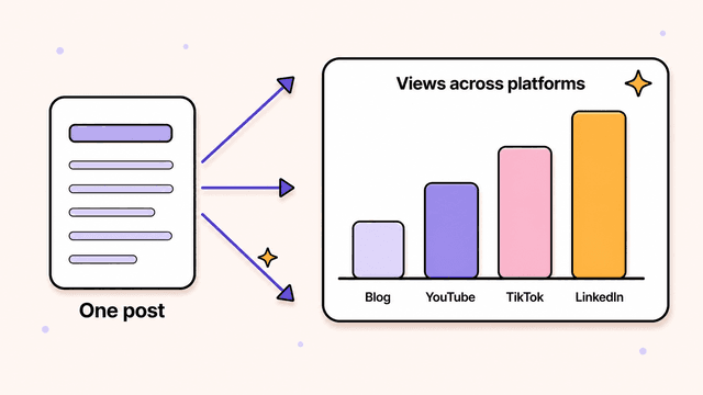 One blog post fanning out into views across YouTube, TikTok, and LinkedIn as a rising bar chart