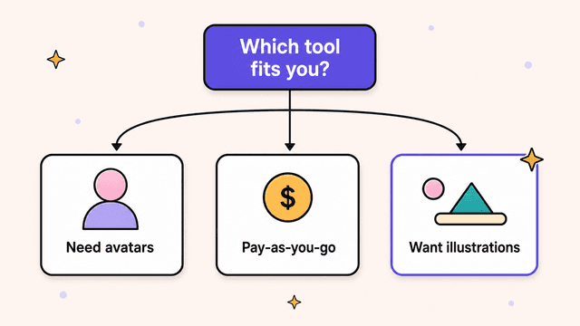 Decision signpost matching Synthesia alternatives to needs: avatars, pay-as-you-go pricing, or custom illustrations